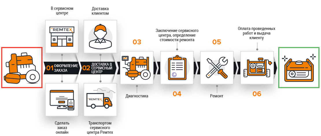 Этапы ремонта